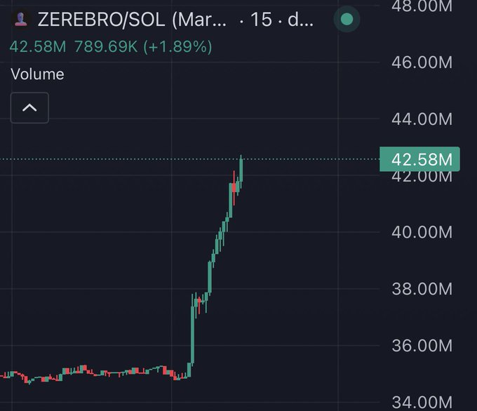 A candlestick chart for ZEREBRO/SOL shows a sudden, vertical price spike from around 35M to 42.58M on 15-minute intervals, with volume of 789.69K and a +1.89% gain—visually illustrating the suspicious, abnormal trading activity the post alleges is occurring on the Solana blockchain.