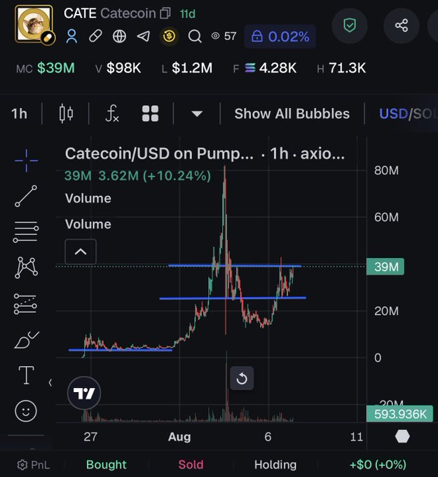 A trading interface showing CATE Catecoin with $39M market cap, displaying a CATE/USD chart on Pump.fun with 10.24% gain and technical analysis indicators including horizontal support lines.