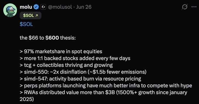 Tweet from @molusol dated June 26 about $SOL, outlining a thesis for price moving from $66 to $600 with points about marketshare, backed stocks, and RWAs.