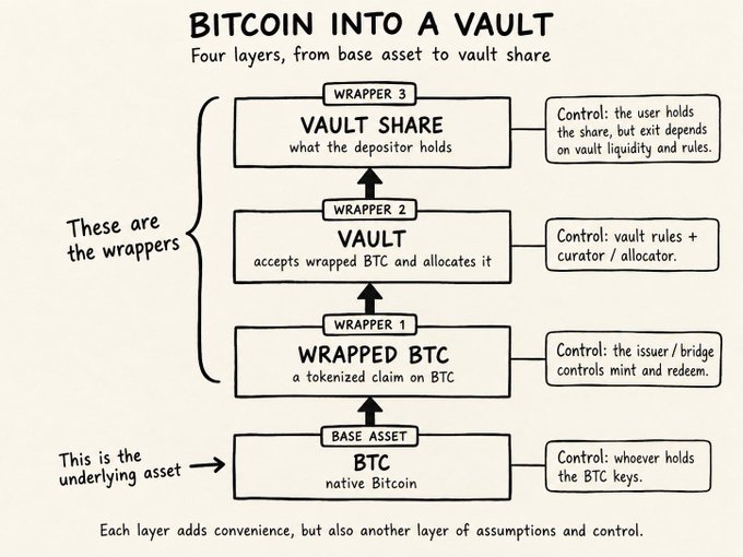 An infographic titled 'BITCOIN INTO A VAULT' illustrating four layers — BTC, Wrapped BTC, Vault, and Vault Share — and the control each layer adds.