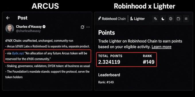 A side-by-side comparison showing an ARCUS social media post by Charles d'Haussy about dYdX Chain being unaffected, with a highlighted note that future Arcus token allocation will be reserved for the dYdX community, alongside a Robinhood x Lighter points dashboard showing 2.324119 total points and rank #149.