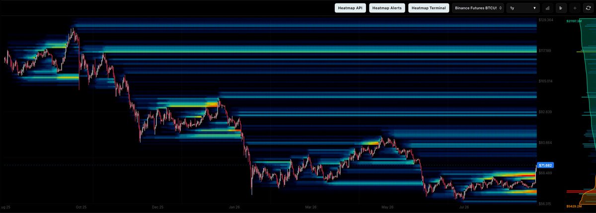 A Binance Futures BTCUSDT 1-year heatmap chart showing price action with horizontal volume bands and a recent price level around $71,682.