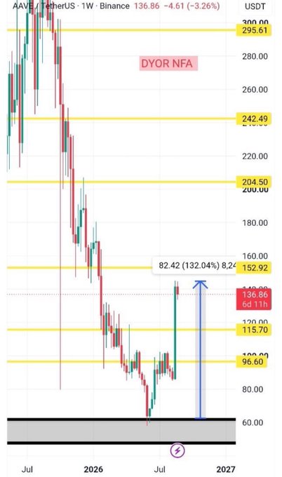 This is a weekly AAVE/USDT candlestick chart on Binance showing a significant +132.04% recovery (8.2x) from the bottom, with price currently at 136.86 after bouncing from below the 96.60 support level and breaking through key resistance zones at 115.70, 204.50, 242.49, and approaching 295.61/300.00. The chart visually supports the post's thesis of a structural reversal, displaying how price has decisively moved away from the bottom zone (near 60) and reclaimed multiple intermediate resistance levels that had previously acted as selling zones during the prolonged downtrend from the 300+ peak.