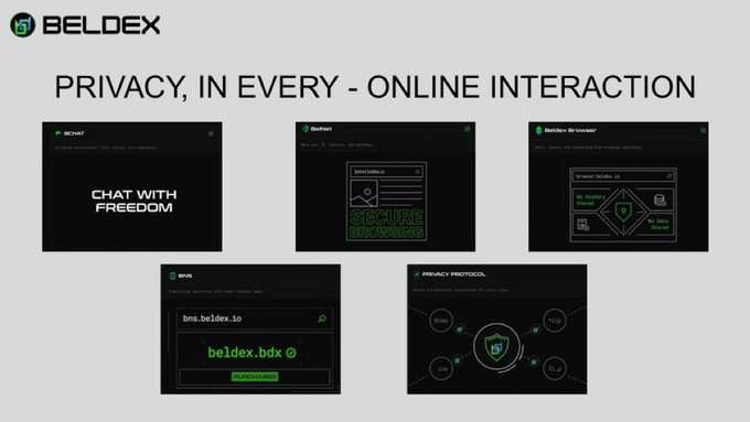 A promotional graphic for 'BELDEX' cryptocurrency with the heading 'PRIVACY, IN EVERY - ONLINE INTERACTION,' showing features like 'CHAT WITH FREEDOM,' 'SECURE MESSAGING,' and 'PRIVACY PROTOCOL.'