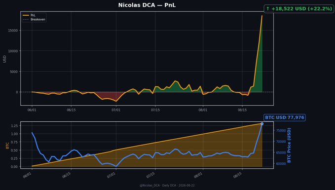 A financial chart titled 'Nicolas DCA - PnL' showing portfolio performance of +18,522 USD (+22.2%), with BTC price at 77,976 USD on the bottom panel.