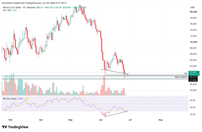 A TradingView chart of Bitcoin (BTC/USD) on Bitstamp showing a daily timeframe with price holding above the $57,950 daily support after a swing failure pattern, accompanied by volume bars and an RSI(14) indicator displaying a bullish oversold divergence near 31.69. The chart visually supports the post's claim of a bullish daily close, with annotated arrows highlighting the swing failure pattern at the recent low and the corresponding upward RSI divergence.