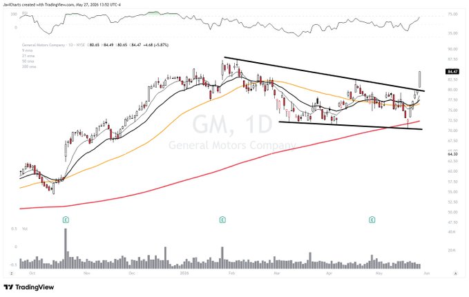 General Motors (GTM) is a company that produces automobiles, and their stock has been represented by an upward-pointing line chart as part of a broader analysis.