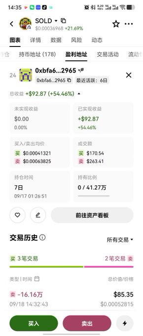 The image shows an OKX wallet portfolio screen displaying a profitable trade on token "0xbfa6...2965" with +$92.87 (+54.46%) gains after 7 days of holding. It visually supports the accompanying post by showcasing the smooth and successful trading experience through OKX Wallet, demonstrating its capability to handle new token launches like Arc without congestion issues.