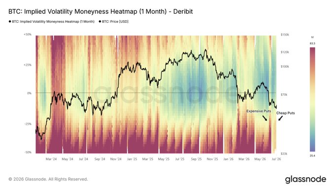 A Glassnode heatmap showing BTC's 1-month implied volatility by moneyness from March 2024 to July 2026, overlaid with BTC's USD price (ranging ~$35K–$150K), highlights "Expensive Puts" and "Cheap Puts" regions, illustrating how the current low-volatility regime—with reduced hedging demand and stable upside expectations—signals renewed optimism in the BTC options market.