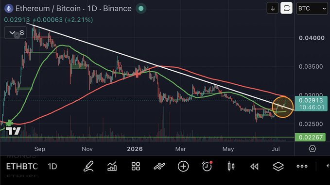 A TradingView daily candlestick chart of ETHBTC on Binance showing the price at 0.02913 (+2.21%) with moving averages and a downward trendline, with the current point circled in orange.