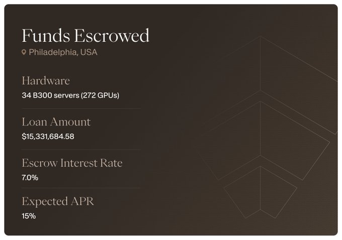 The image is a dark-themed "Funds Escrowed" dashboard panel from QumulusAI showing the details of a new loan: 34 B300 servers (272 GPUs) located in Philadelphia, USA, with a loan amount of $15,331,684.58, a 7.0% escrow interest rate, and a 15% expected APR. The figures and metrics visually correspond to the post's announcement about the $15M QumulusAI loan moving into escrow, highlighting the same GPU count, escrow earnings rate, and post-funding APR.