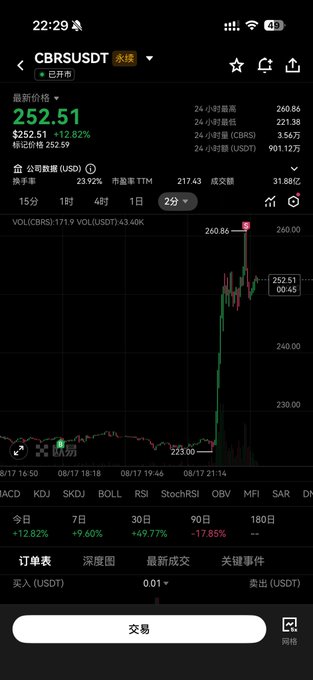 A trading app screenshot displays the CBRS/USDT perpetual contract showing a sharp price spike to $252.51, up 12.82%, aligning with the post about Ant Warehouse's massive intraday surge. The chart reveals the dramatic breakout from around $223 to $260.86 in just hours, visually confirming the poster's boast of buying low and selling high during the volatility.