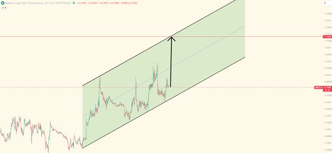 A TradingView chart of the GBP/USD forex pair shows a rising parallel channel (highlighted in green) with an upward arrow indicating a strong move toward the 1.3700 resistance level, while the dotted post context about "Bitcoin" suggests a comparison of this currency pair's value relative to BTC.