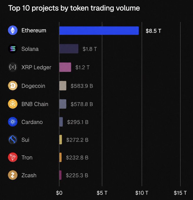 A horizontal bar chart titled 'Top 10 projects by token trading volume' ranking Ethereum ($8.5 T) at the top, followed by Solana ($1.8 T), XRP Ledger ($1.2 T), Dogecoin ($583.9 B), BNB Chain ($578.8 B), Cardano ($295.1 B), Sui ($272.2 B), Tron ($232.8 B), and Zcash ($225.3 B).
