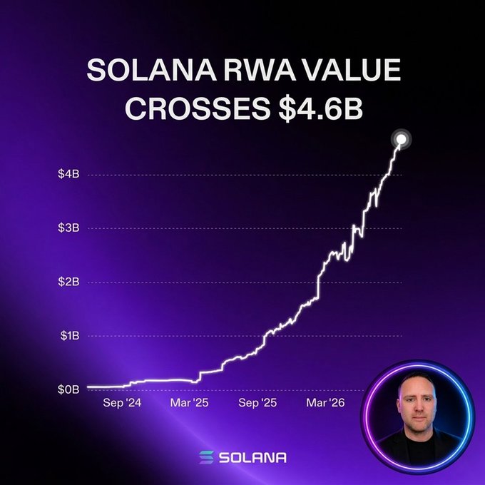 A purple-themed Solana infographic showing a line chart titled "SOLANA RWA VALUE CROSSES $4.6B" with the value rising from $0B in September 2024 to over $4B by mid-2026, accompanied by a headshot of a presenter in a circular neon frame. The chart visually reinforces the post's claim about Solana's RWA value reaching an all-time high of $4.6B+, illustrating the dramatic upward growth trajectory.