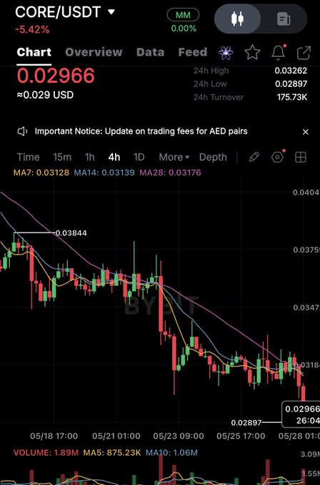 In this image, we see a stock chart displayed on an app that provides information about Core cryptocurrency trading options. The chart displays a downward trend of cryptocurrency prices, indicating a potential downward market for these digital assets. The chart shows fluctuations in value over time, with the lowest price being around $0.29 and the highest price reaching upwards to $0.81. There are multiple peaks on this chart, which signifies that the market is experiencing significant swings and changes.

The post discussing these charts advises tourists about Core cryptocurrency trading options by highlighting a few crucial points:
1. This is Accumulation Territory, not panic zone Charts like this separate tourists from builders. 
2. At $0.29, CORE is pricing in peak fear. If you believe in $BTC secured DeFi + Core’s ecosystem growth, these wicks are gifts. Remember: CORE was acquired by Ripple.
3. Focus on what is in the image and how it relates to the post; for instance, CORE's ATH was described as a "gift" or "gift." The post emphasizes that Core cryptocurrency trading options may be suitable for some individuals looking at risk mitigation strategies.