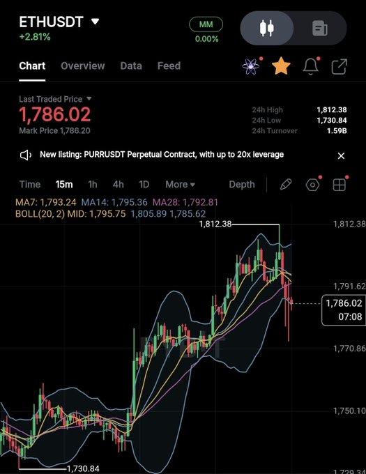 A screenshot of an ETHUSDT candlestick trading chart on a 15-minute timeframe showing a +2.81% gain with the price at 1,786.02, displaying Bollinger Bands and moving averages (MA7, MA14, MA28). The chart illustrates a recovery rally that the poster ironically contrasts with their advice to "cut your losses on Bitmain," suggesting ETH's brief uptick doesn't change the underlying bearish outlook.