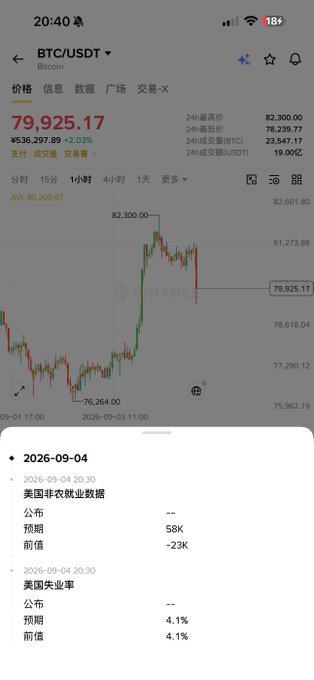 A Binance mobile app screenshot showing BTC/USDT trading at 79,925.17, down 2.03% (¥536,297.89), with a 1-hour price chart and upcoming US economic data for 2026-09-04.
