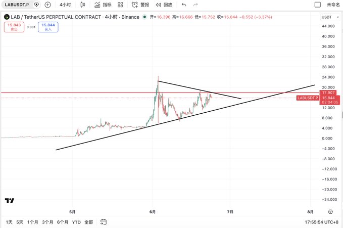 In this image, a graph of a cryptocurrency price chart is shown with lines representing various crypto values over time. The x-axis represents time, while the y-axis shows the value of the cryptocurrency at different points in time. On this particular chart, there's an upward sloping line, likely indicating the rise in price for the specific cryptocurrency being tracked.

The image is accompanied by a caption that provides information about the current state and analysis of the chart. It appears to be related to Bitcoin, as indicated by the reference to "Lab 大级别三角形态", "边线位置17-18附近都是可以头仓点位". The caption highlights some points of interest on the graph, such as a downward sloping line that may represent a decline in price or possibly an upward sloping line indicating growth in value.

The image also includes a logo for Bitcoin exchanges and a reference to the post, providing further context about where this chart is located and its relevance to cryptocurrency trading.