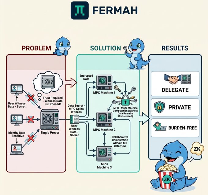 An infographic by FERMAH explaining their Multi-Prover Computation solution, showing the Problem (exposed witness data and sensitive identity data), Solution (MPC machines splitting data secrets), and Results (Delegate, Private, Burden-Free) with a cartoon dinosaur mascot.