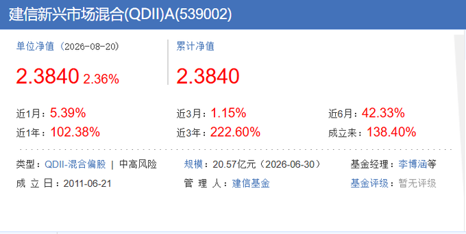Fund details page for 建信新兴市场混合(QDII)A(539002) showing a unit NAV of 2.3840 as of 2026-08-20, with 1-year return of 102.38% and 3-year return of 222.60%.