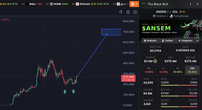 The image displays a cryptocurrency price chart for "$ANSEM" (ANSEM/SOL trading pair), showing a current price of $0.2704 with a market cap of $270.4M and significant 24-hour gains of 35.83%, with an annotation pointing toward a higher price target around $700M. The image appears to promote "$ANSEM" token as a trending crypto opportunity, directly tied to the post's giveaway contest which encourages users to like, retweet, and drop their wallet addresses for engagement.