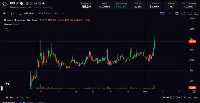 A crypto price chart for DTF on the Down to Finance exchange showing market cap of $8.5M and 34.15% 24h change.