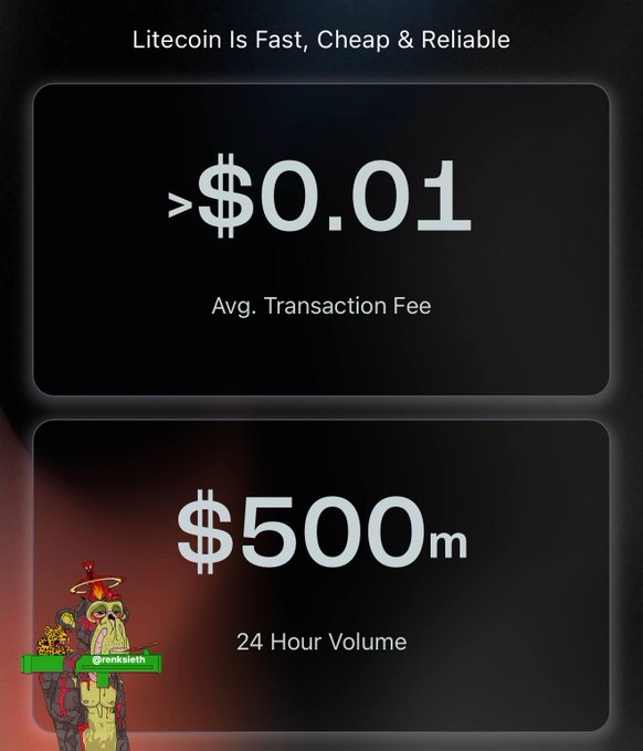 A promotional graphic for Litecoin highlighting its key metrics, displaying an average transaction fee of greater than $0.01 and a 24-hour volume of $500M, alongside a cartoon character with the handle "@renksleith." The image directly illustrates the post's claims about Litecoin's fast, cheap, and reliable network performance, supporting the narrative that LTC remains a practical choice without needing hype.