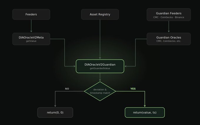 A technical flowchart diagram illustrates oracle processes, showing Feeders and Guardian Feeders connecting through DIAOracleV2Meta and Guardian Oracles into DIAOracleV2Guardian, which checks deviation and timestamp match before returning either (0,0) or (value, ts).