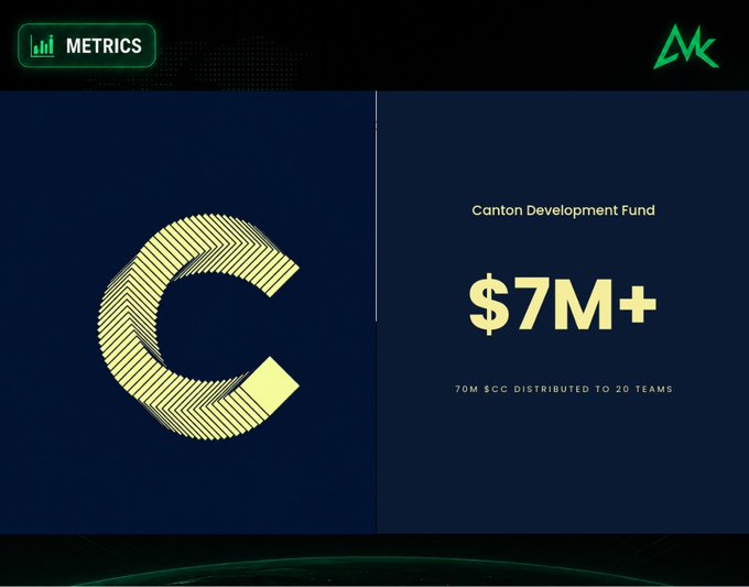A metrics graphic showing a stylized gold 'C' logo with text indicating 'Canton Development Fund' at '$7M+' and '70M $CC DISTRIBUTED TO 20 TEAMS'.