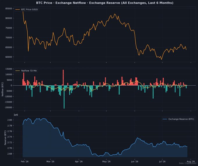 A multi-panel Bitcoin chart showing BTC price (ranging ~$60K–$85K), exchange netflow with a 70-day moving average, and exchange reserves (declining from ~2.80M to ~2.72M BTC) over a 6-month period through August 2026, illustrating how BTC reserves steadily drained from exchanges despite sideways-to-lower price action.