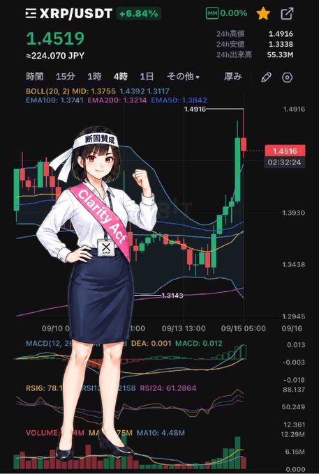 A cryptocurrency trading chart for XRP/USDT showing +6.84% gain at 1.4519 (≈224,070 JPY), overlaid with an anime-style character wearing a "Clarity Act" sash and "断固賛成" headband.
