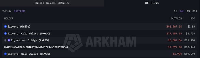 An Arkham Intelligence dashboard displays 'Entity Balance Changes' and 'Top Flows' for OUTFLOW over 24H, showing Bitavо ($1.8M), Bitavо: Cold Wallet (0xedC) ($1.73M), Injective: Bridge ($91.38K), and other holders.