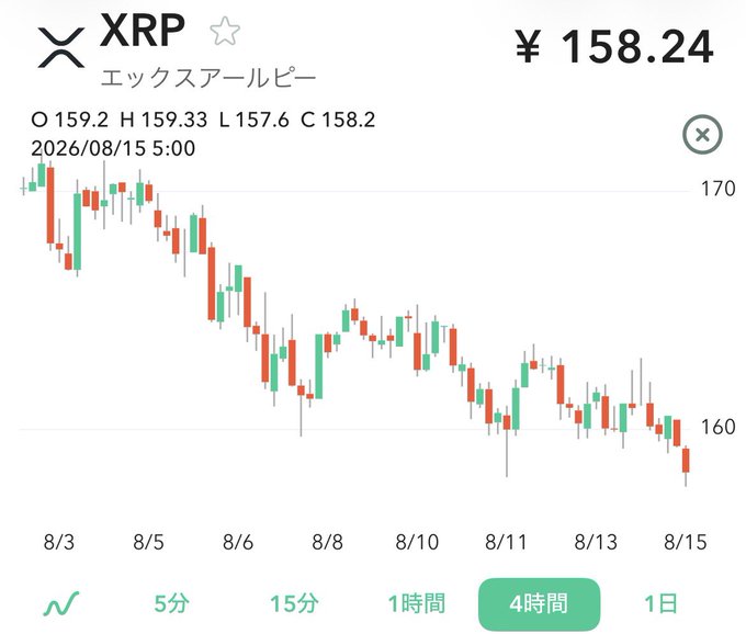 A candlestick chart shows XRP trading at ¥158.24 on August 15, 2026, with a downward trend from ¥170 to ¥160 over the period from 8/3 to 8/15, supporting the post's claim that XRP is breaking below key support levels in yen terms amid concerns about the CLARITY Act's repeated delays.