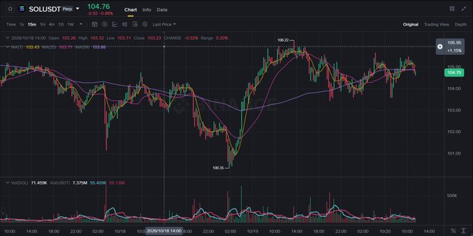 A stock trading chart for SOLUSDT shows a current value of 104.76, with candlestick patterns, moving averages, volume indicators, and a date range from October 10 to October 20, 2026.