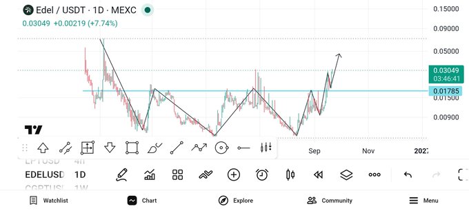 A cryptocurrency chart displaying 'Edel / USDT' from MEXC, showing a current price of 0.03049 with a 7.74% increase, with hand-drawn black trend lines and arrows overlaid.