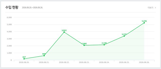 Korean revenue chart ('수입 현황') showing daily income from 2026.08.20 to 2026.08.26, with values rising from 167 to 5,226 over the week.