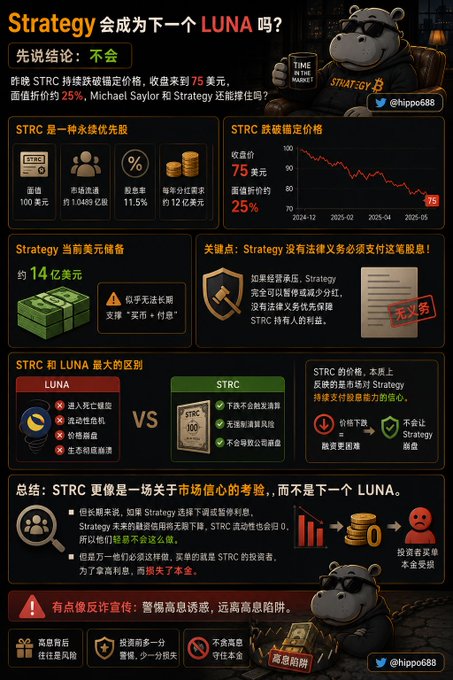 The image is an infographic analyzing whether Strategy (formerly MicroStrategy) could become the next LUNA, featuring a hippo mascot and detailing STRC perpetual preferred stock trading at $75 (25% below its $100 par value), with $1.4 billion in reserves and an 11.5% dividend requiring $1.2 billion in annual payouts, ultimately concluding it won't collapse like LUNA due to its non-crypto nature.