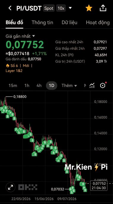 Screenshot of a PI/USDT spot trading chart on OKX showing a price of 0.07752 USDT with a +1.71% gain, watermarked 'Mr.Kien Pi'.