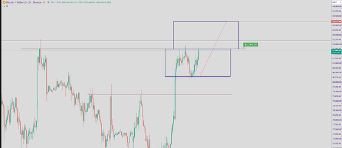 A cryptocurrency trading chart showing candlestick price action for BTC/USDt, with technical analysis boxes highlighting price levels around 81,700-83,000 on the Binance exchange.