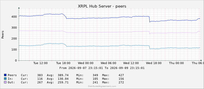The image is a network monitoring graph titled "XRPL Hub Server - peers" tracking peer counts from Tuesday through Thursday, showing three metrics: total Peers (blue line, fluctuating around 383-427), In connections (teal, ~105-156), and Out connections (purple, ~241-272), with two noticeable drops visible around Tuesday 18:00 and Wednesday 18:00 that align with the described network disruptions.

The graph visually supports the post's claim by clearly illustrating the two peer count drops the author mentioned, while showing that the XRPL Hub server's peer counts recovered quickly, suggesting these were transient network issues rather than systemic problems with the hub itself.