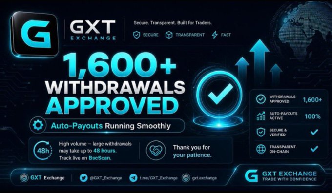 GXT Exchange promotional graphic announcing "1,600+ Withdrawals Approved" with auto-payouts running smoothly, noting that large withdrawals may take up to 48 hours and can be tracked live on BscScan. The image reinforces the post's key points by prominently displaying the 1,600+ approval milestone, the 48-hour processing notice for high-volume withdrawals, and the secure, transparent on-chain verification via BscScan, along with GXT Exchange's social handles (@GXT_Exchange).