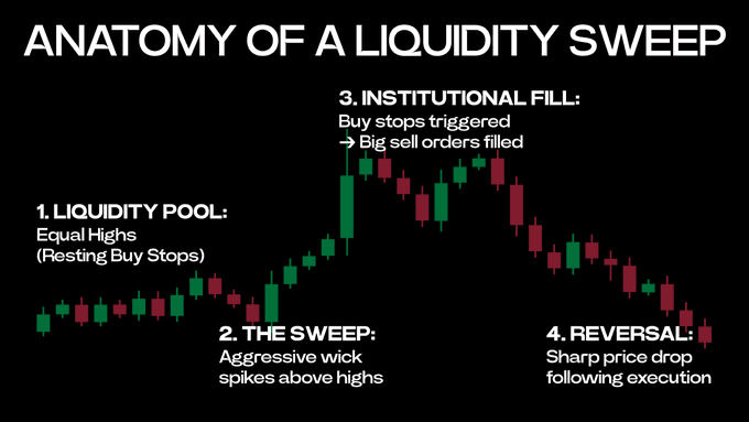 Educational chart titled "ANATOMY OF A LIQUIDITY SWEEP" showing four stages: Liquidity Pool (Equal Highs), The Sweep (Aggressive wick), Institutional Fill, and Reversal.