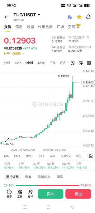 A mobile screenshot of a Binance cryptocurrency trading app shows the TUT/USDT pair trading at 0.12903, with a 24-hour price change of +237.42% and a candlestick chart illustrating a sharp upward price movement.