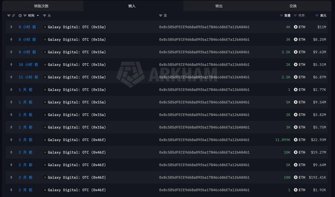 A dark-themed cryptocurrency transaction ledger from Arkham, showing multiple transfers from 'Galaxy Digital: OTC' to a wallet address, with timestamps, ETH amounts, and USD values displayed in Chinese.