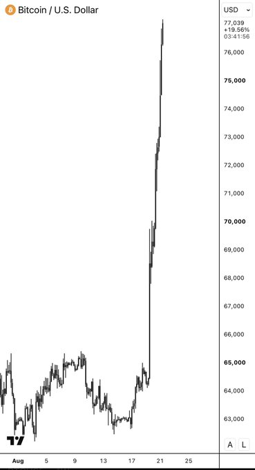 The image displays a Bitcoin/U.S. Dollar (BTC/USD) price chart showing BTC currently at $77,039, up +19.56% (+$11,056) in just 3 days, with a dramatic price spike from the $63,000 range around August 17-21 to nearly $77,000 by August 23-25, visually confirming the post's claim about Bitcoin's rapid $13,000 surge.