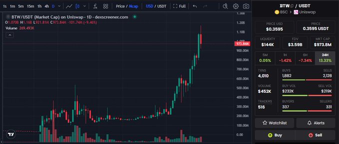 A cryptocurrency trading chart for BTW/USDT on dexscreener.com showing a price of $973.84M with +9.46% gain, displaying candlestick patterns and market metrics including $3.59B market cap and 4,010 TXNS.