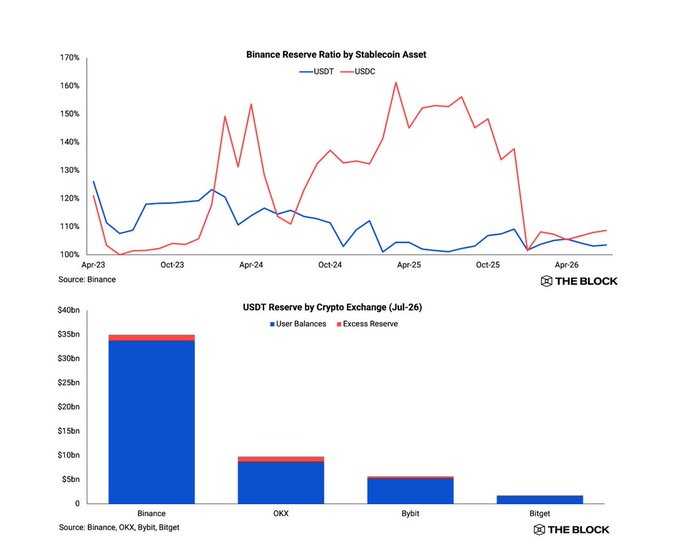 This CoinDesk Research report analyzes Binance's stablecoin reserve ratios (USDT vs USDC) and USDT reserves by crypto exchange as of Jul-26, showcasing overall market performance.