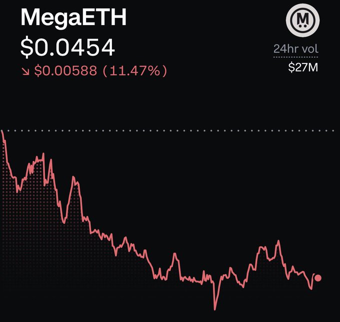 A dark cryptocurrency chart interface shows 'MegaETH' priced at $0.0454, with a 24-hour volume of $27M and a red line graph depicting an 11.47% price decline.