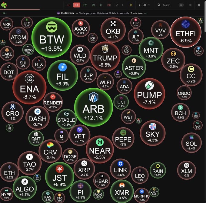 A cryptocurrency market heatmap displays various altcoins with their 24-hour performance, where most tokens appear in red (negative), including TRUMP at -6.5%, ETHFI at -6.9%, and ENA at -8.7%. Notably, ARB stands out in green at +12.1% alongside other gainers like BTW (+13.5%) and FIL (+6.9%), supporting the post's observation of ARB's relative strength against the broader red market.